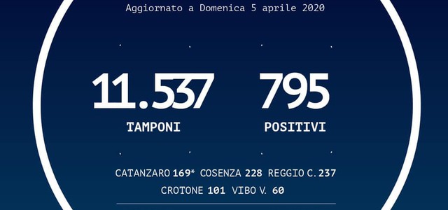 Coronavirus sono 795 i positivi in Calabria (+54 rispetto a ieri),
