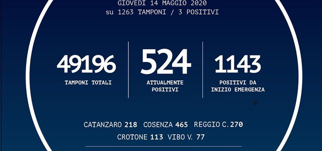 Bollettino Calabria, +3 i contagi oggi