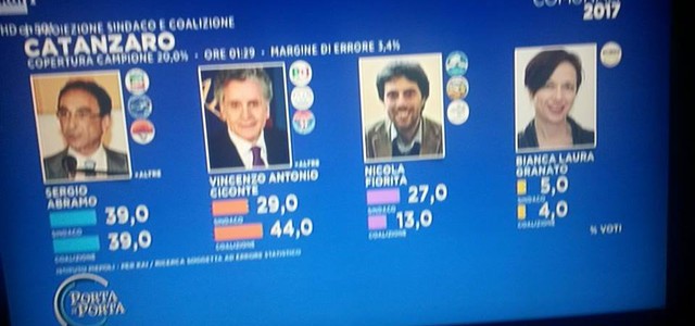 Amministrative, proiezioni a Catanzaro: Abramo in testa, per Ciconte 29% ma con il 44% di coalizione