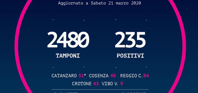 BOLLETTINO REGIONE CALABRIA: Positivi 235 (+28)