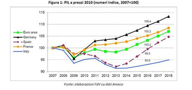 Pil: Cgil, Italia -7% dal 2007, altri paesi già ripresa