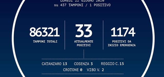 In Calabria oggi un solo contagio