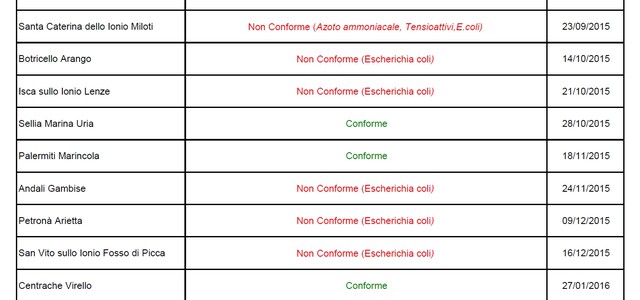 Catanzaro, controlli Arpacal sui depuratori: 17 su 22 non a norma 