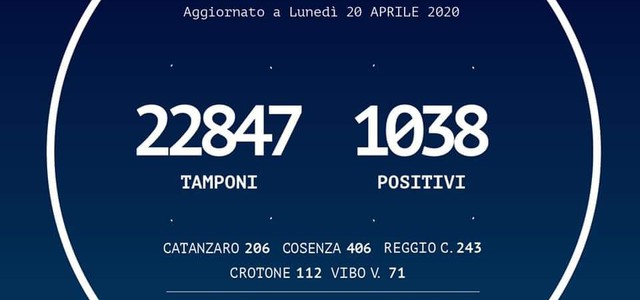 Calabria, crollo dei contagiati oggi: +3