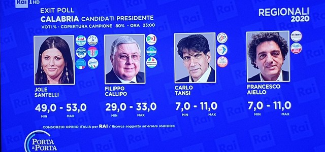 Primo exit poll. La Santelli data tra il 49 e il 53 su Callipo che si ferma tra il 29 e il 33.