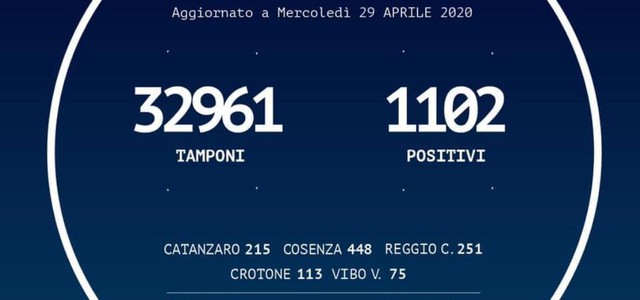 Covid19, il bollettino giornaliero della Regiona Calabria, ancora numeri rassicuranti