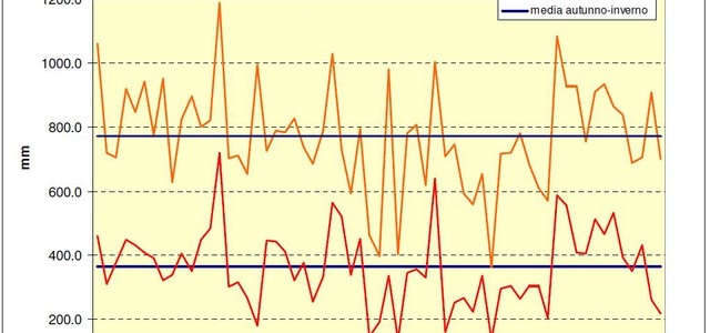 Meteo: per il centro Multirischi Arpacal inverno meno piovoso in Calabria rispetto alla media storica 1960-2020