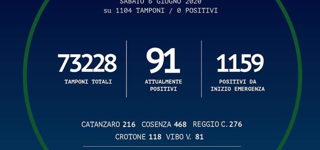 Calabria, tornano a 0 i contagi oggi.