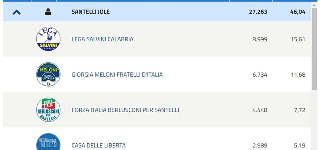 Regionali, provincia di Crotone: tutte le percentuali dei partiti
