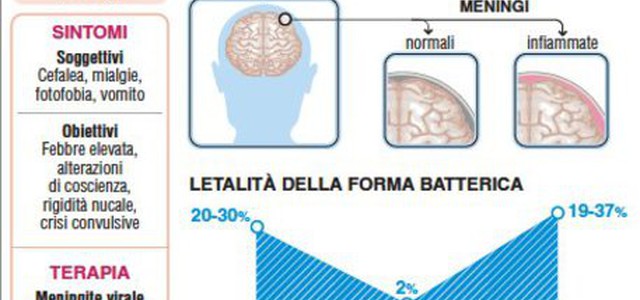 Meningite: muore bimba di 6 anni, allarme a scuola