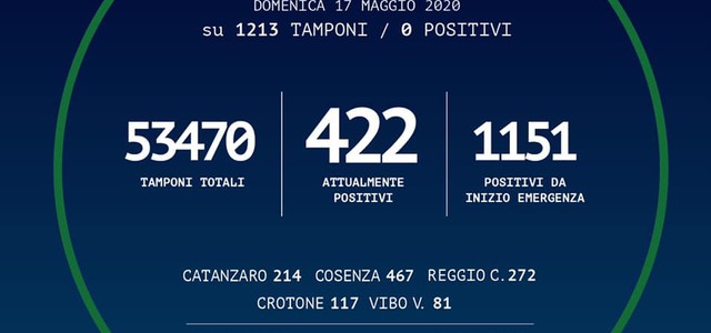 Regione Calabria, oggi a 0 i contagi