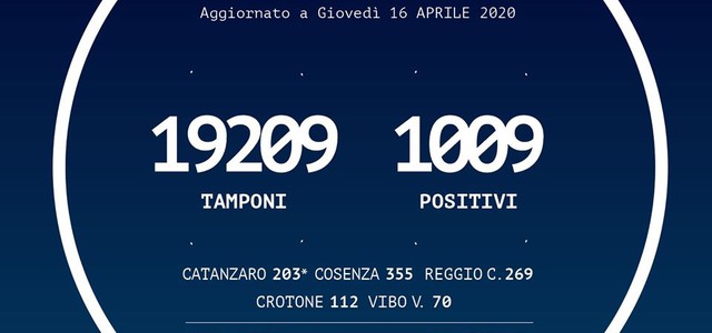 Calabria, +46 i contagiati oggi.