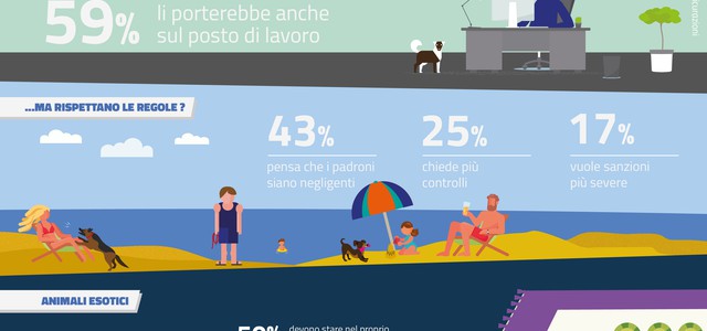 Calabresi amanti degli animali - 59% favorevole a portarli in ufficio