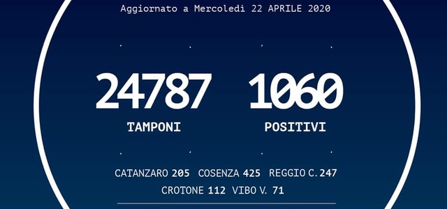 Bollettino contagi: +13 in Calabria