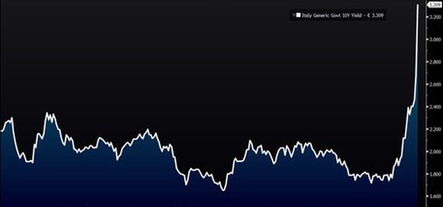 Martedì nero sui mercati. Spread ripiega a 282. Visco: reazione emotiva e ingiustificata