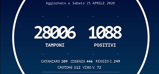 Restano a +9 i contagi oggi in Calabria