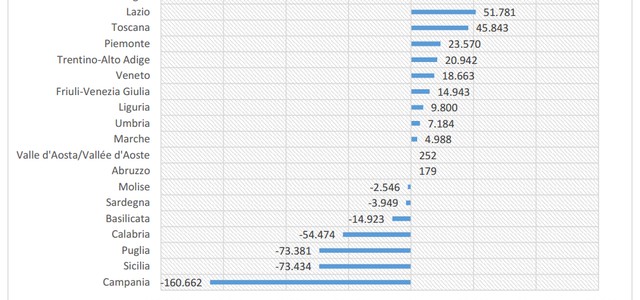 Dal 2008 al 2015 via dalla Calabria 54.474 residenti
