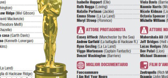 Oscar, tutte le nomination. La La Land sbanca con 14 candidature