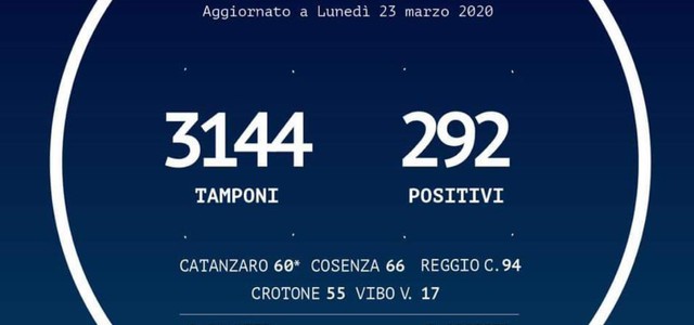 Coronavirus - il bollettino di oggi (+19 positivi rispetto alla giornata di ieri)