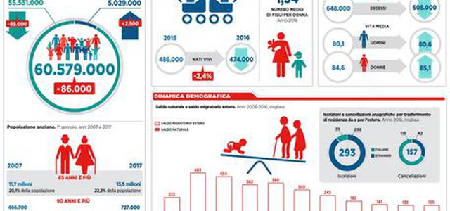 Istat: sempre meno italiani, -86 mila