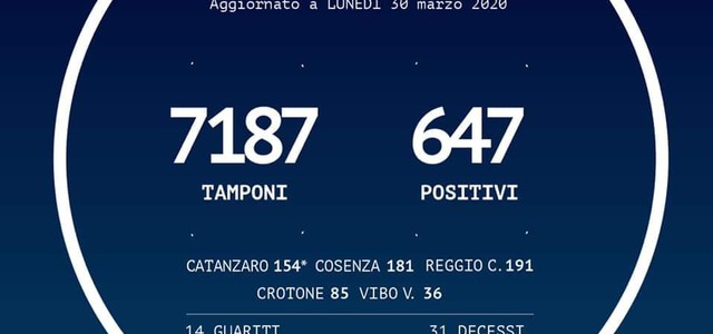 Le persone risultate positive al Coronavirus sono 647 (+33 rispetto a ieri),