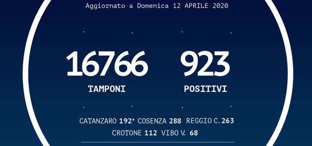 Calabria, Le persone risultate positive al Coronavirus sono 923 (+8 rispetto a ieri)