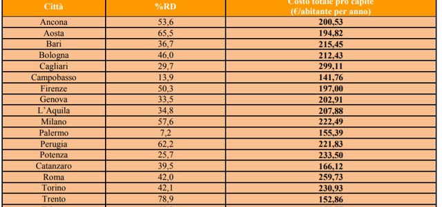 Differenziata, Ispra corregge i dati