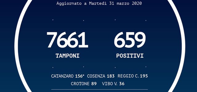 Calabria, scendono a 12 i contagiati di oggi.