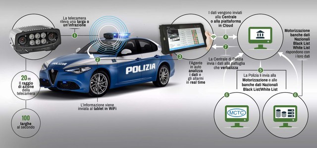 Al via il  progetto “Plate Check”, la Polizia Stradale incrementa la sicurezza nella provincia catanzarese