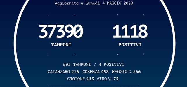Calabria, +4 contagi su 603 tamponi