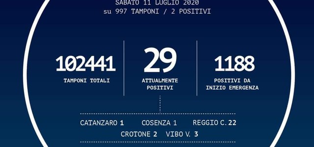 In Calabria oggi sono 2 i contagi