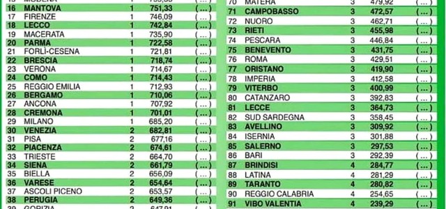 Qualità della vita: Catanzaro prima in Calabria