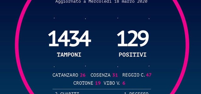 Coronavirus - bollettino giornaliero della Regione Calabria, solo 15 positivi in più rispetto a ieri