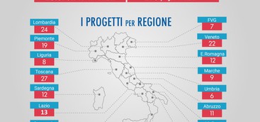 Scuola, assegnati 26 milioni per laboratori musicali, coreutici e sportivi:270 i progetti finanziati