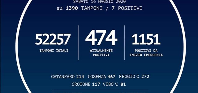 Bollettino, più 7 i contagi in Calabria