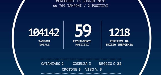 Calabria, più due contagi oggi