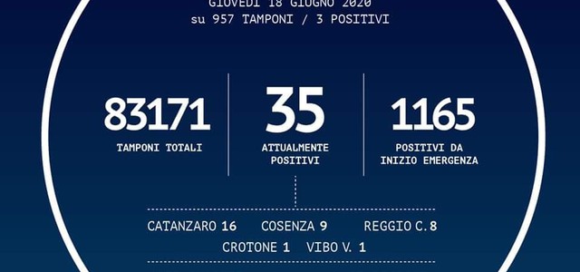Bollettino contagi: salgono a 3 i positivi oggi