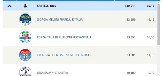 Regionali, provincia di Reggio Calabria: tutte le percentuali dei partiti