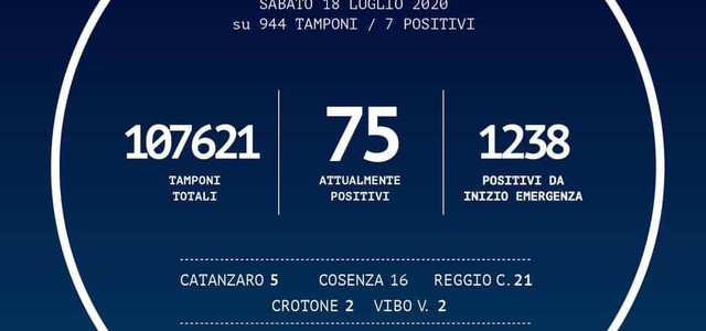 Calabria +7 I positivi oggi in Calabria