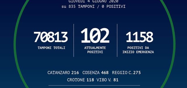 Calabria: Fermi a 0 i contagi