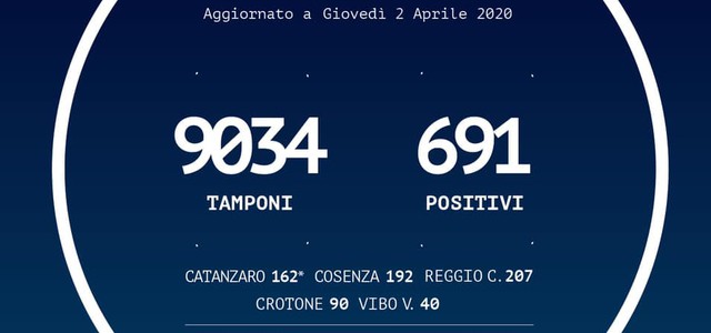 In Calabria ad oggi  9034 tamponi. Le persone positive al Coronavirus sono 691 (+22)