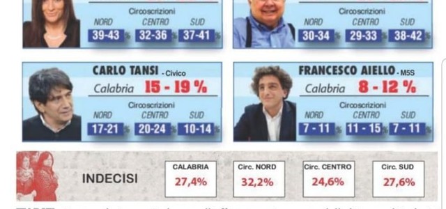 Ultimo sondaggio a cura del Quotidiano, Santelli per un soffio supera Callipo