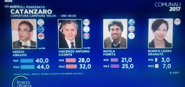 Amministrative Catanzaro, secondo exit poll: Abramo stacca tutti. Per lui tra il 40 e 44%