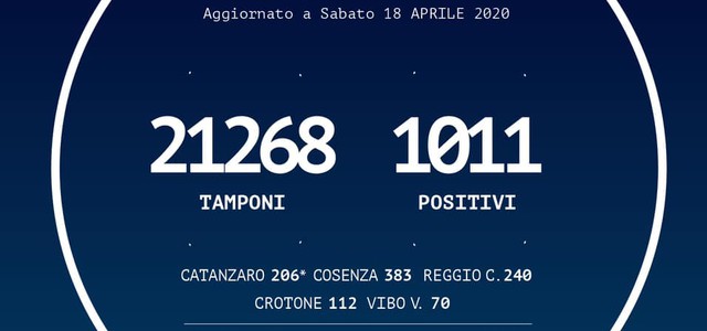 Calabria, +20 contagi rispetto a ieri