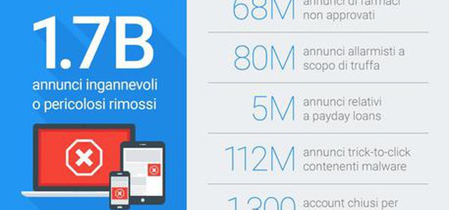 Google, cancellati 1,7 mld annunci di pubblicità 'cattiva'