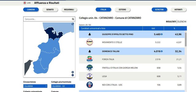 Elezioni, Catanzaro a 5 Stelle: il Movimento si attesta al 44%, centrodestra al 32%
