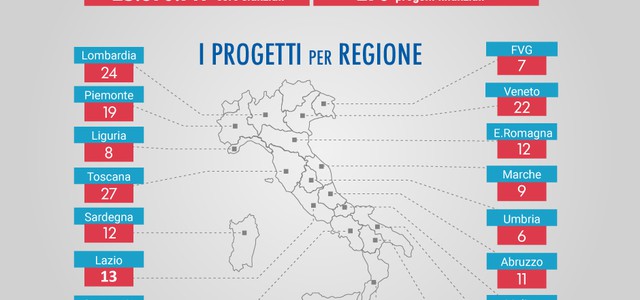 Scuola, assegnati 26 milioni per laboratori musicali, coreutici e sportivi