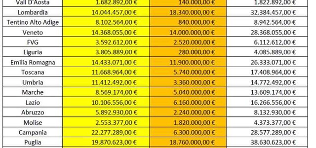 Coldiretti Calabria,  no ai tagli dell’Europa all’agricoltura italiana per  370 milioni.