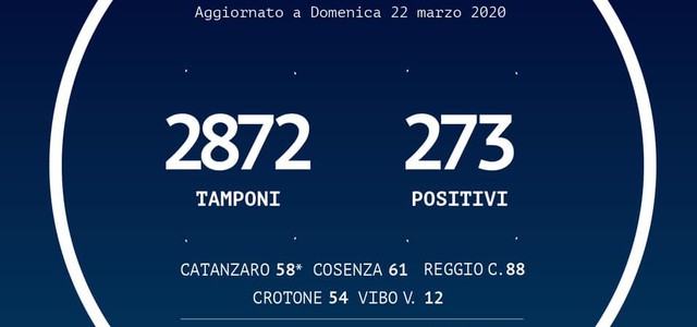 Bollettino Regione Calabria: Positivi al Coronavirus sono 273 (+38 )