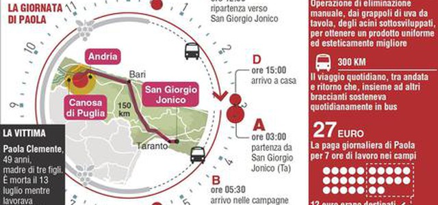 Caporalato: bracciante morta di fatica, 6 arresti